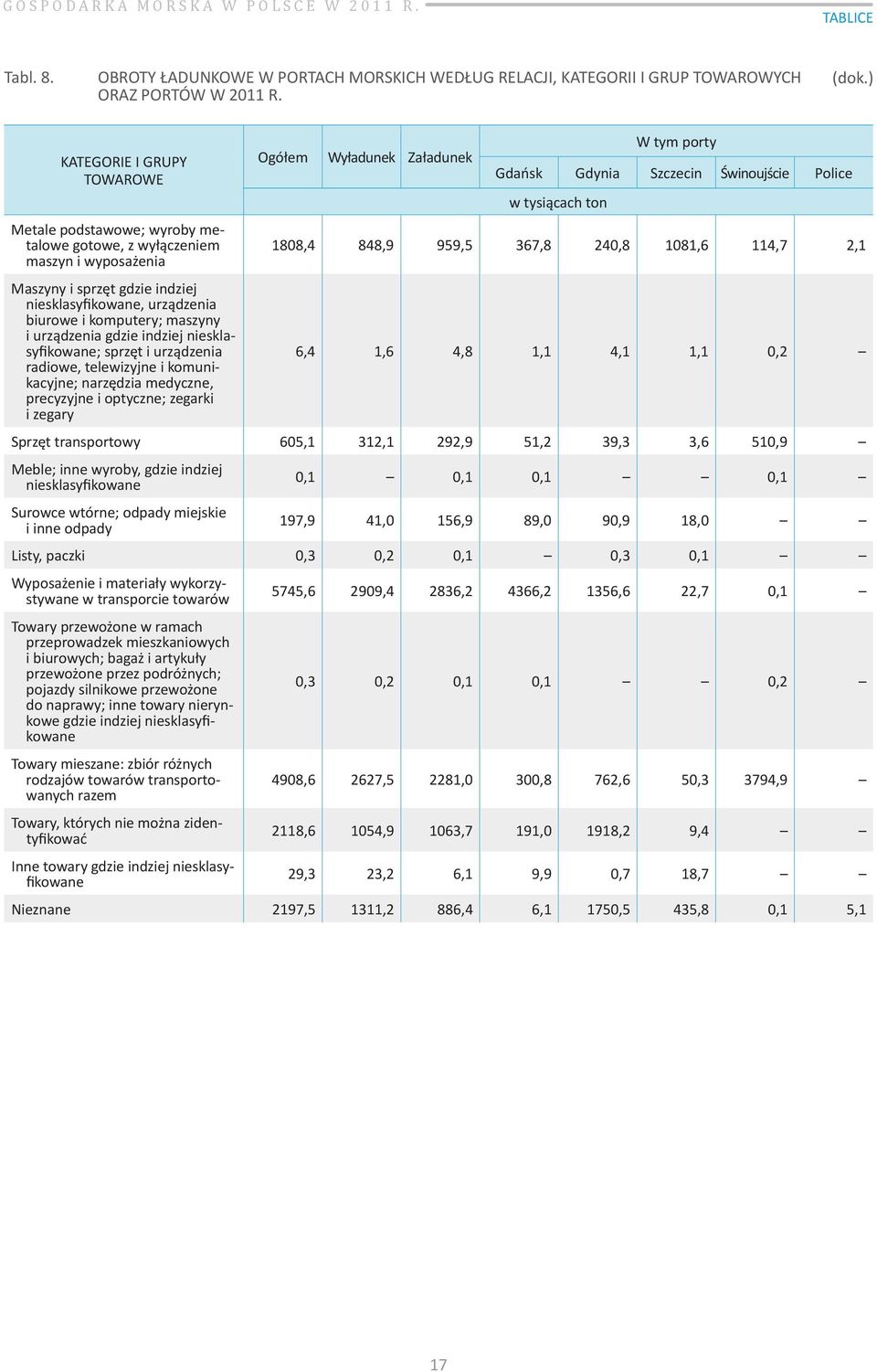 urządzenia gdzie indziej niesklasyfikowane; sprzęt i urządzenia radiowe, telewizyjne i komunikacyjne; narzędzia medyczne, precyzyjne i optyczne; zegarki i zegary Ogółem Wyładunek Załadunek W tym