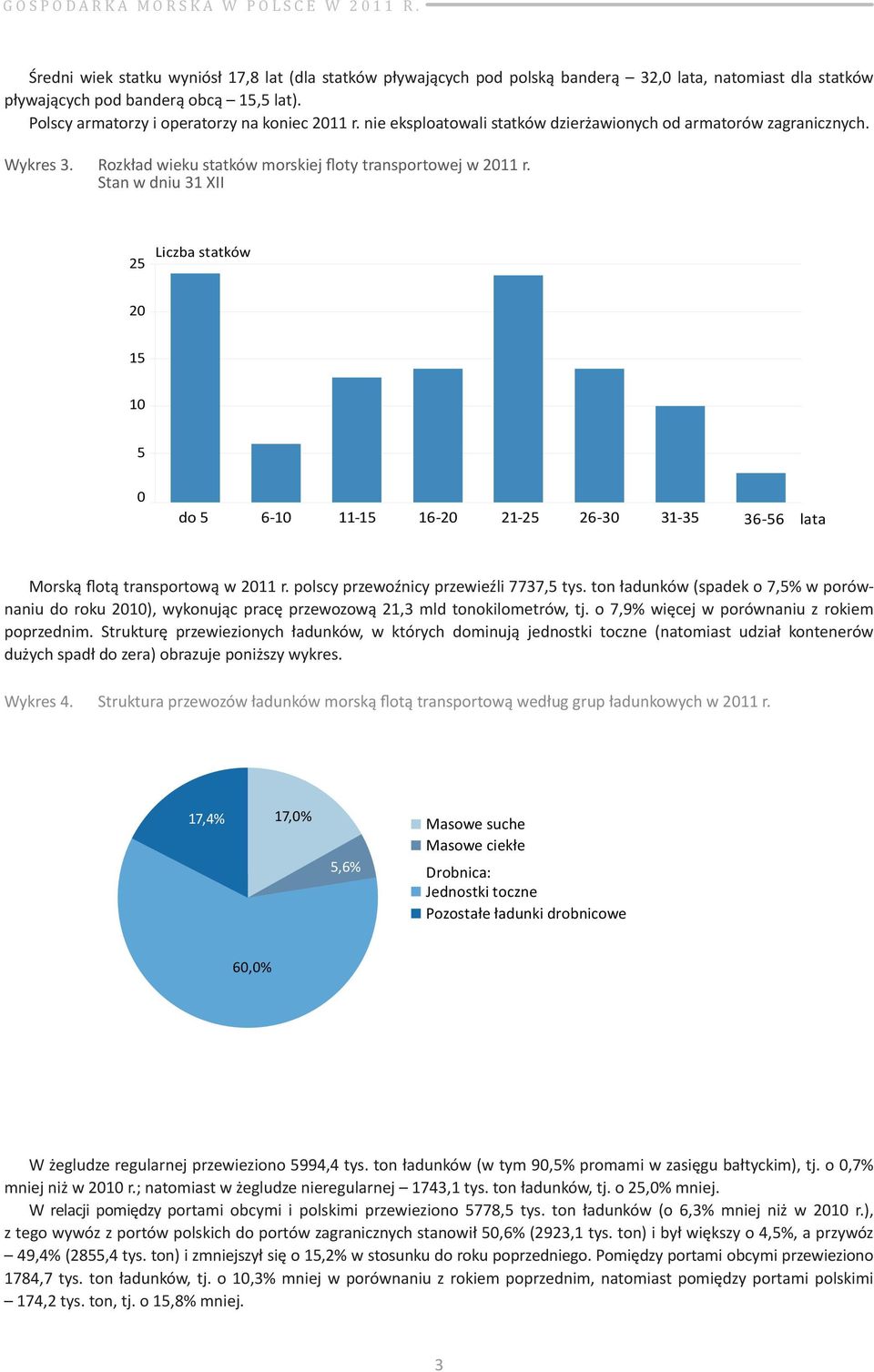 Stan w dniu 31 XII 25 Liczba statków 20 15 10 5 0 do 5 6-10 11-15 16-20 21-25 26-30 31-35 36-56 lata Morską flotą transportową w 2011 r. polscy przewoźnicy przewieźli 7737,5 tys.