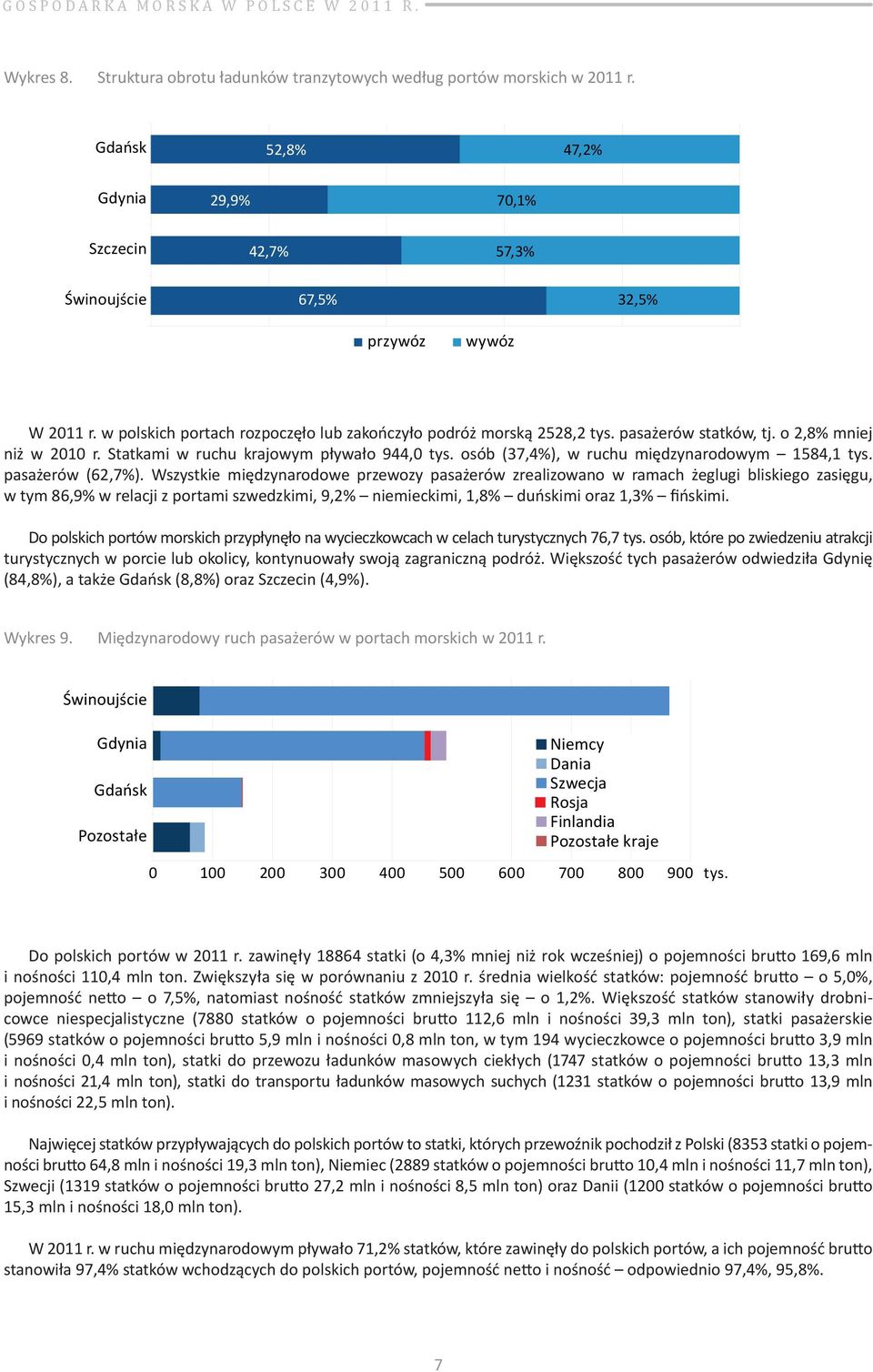 osób (37,4%), w ruchu międzynarodowym 1584,1 tys. pasażerów (62,7%).