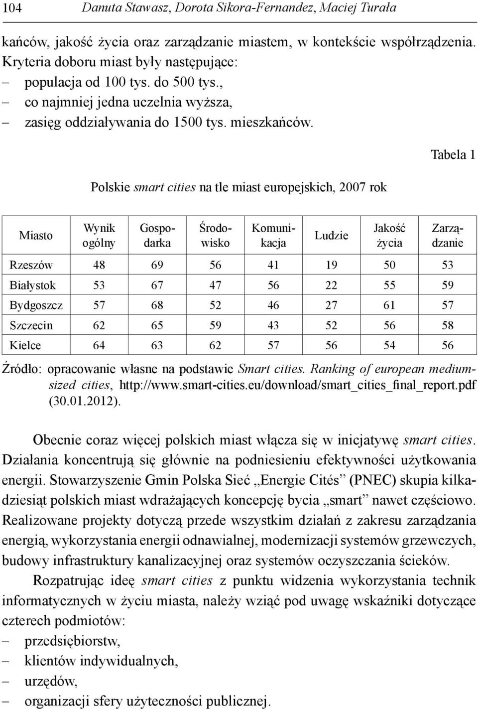 Polskie smart cities na tle miast europejskich, 2007 rok Tabela 1 Miasto Wynik ogólny Ludzie Jakość życia Gospodarka Środowisko Komunikacja Zarządzanie Rzeszów 48 69 56 41 19 50 53 Białystok 53 67 47