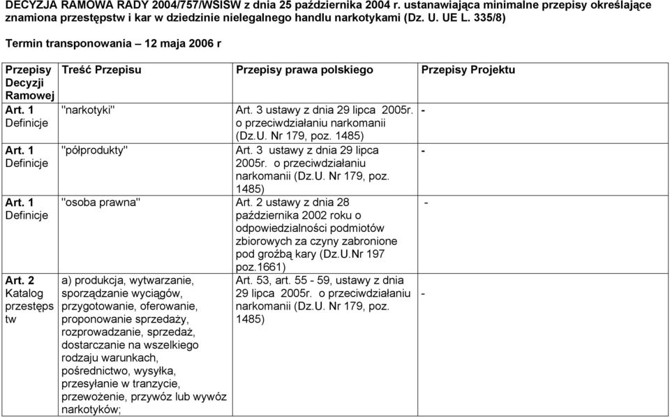 3 ustawy z dnia 29 lipca 2005r. o przeciwdziałaniu narkomanii (Dz.U. Nr 179, poz. 1485) "półprodukty" Art. 3 ustawy z dnia 29 lipca 2005r. o przeciwdziałaniu narkomanii (Dz.U. Nr 179, poz. 1485) "osoba prawna" Art.