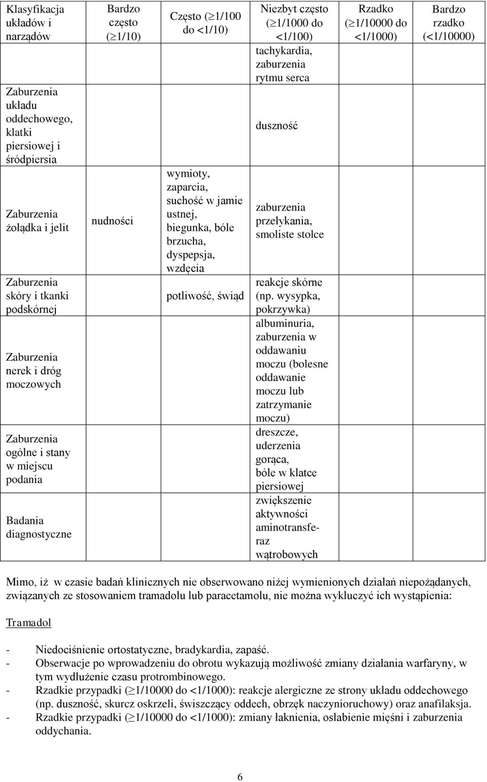 <1/100) tachykardia, zaburzenia rytmu serca duszność zaburzenia przełykania, smoliste stolce reakcje skórne (np.