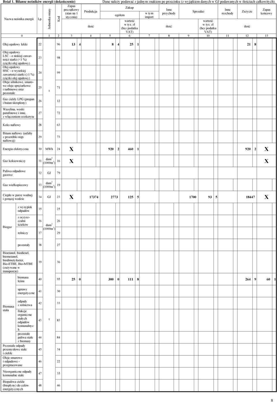 ogółem Zakup impor przychody Sprzedaż rozchody 0 1 2 3 4 5 6 7 8 9 10 11 12 13 Zużycie końcowy Olej opałowy lekki 22 96 13 4 8 4 25 1 21 8 Olej opałowy LSC - o niskiej zawarości siarki (<1 %) (ciężki