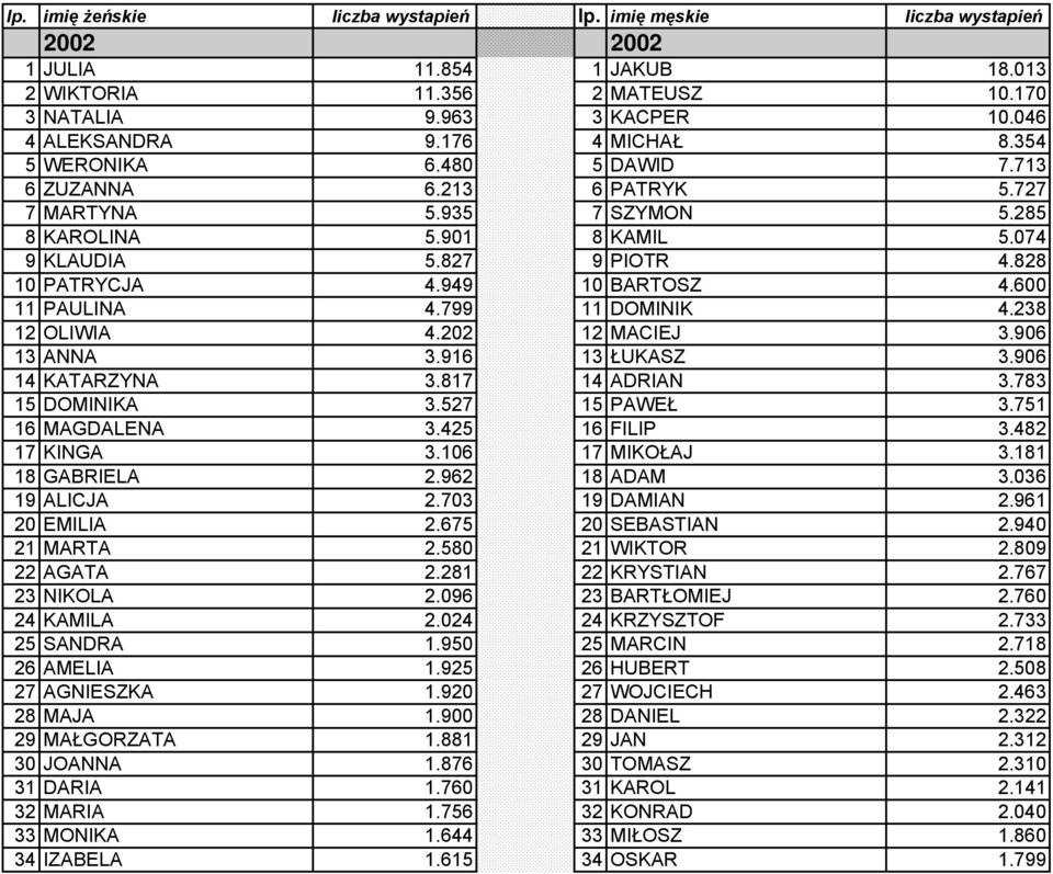 949 10 BARTOSZ 4.600 11 PAULINA 4.799 11 DOMINIK 4.238 12 OLIWIA 4.202 12 MACIEJ 3.906 13 ANNA 3.916 13 ŁUKASZ 3.906 14 KATARZYNA 3.817 14 ADRIAN 3.783 15 DOMINIKA 3.527 15 PAWEŁ 3.751 16 MAGDALENA 3.