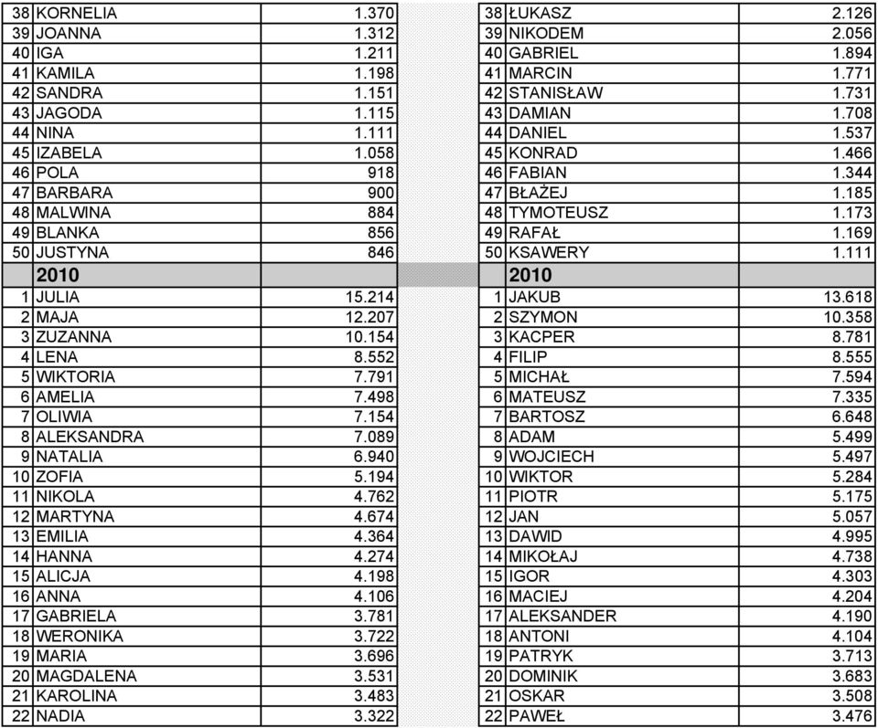 169 50 JUSTYNA 846 50 KSAWERY 1.111 2010 2010 1 JULIA 15.214 1 JAKUB 13.618 2 MAJA 12.207 2 SZYMON 10.358 3 ZUZANNA 10.154 3 KACPER 8.781 4 LENA 8.552 4 FILIP 8.555 5 WIKTORIA 7.791 5 MICHAŁ 7.
