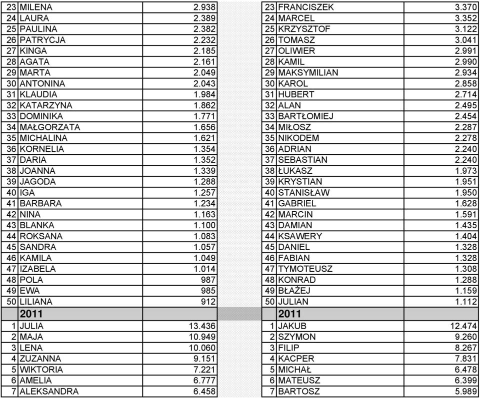 656 34 MIŁOSZ 2.287 35 MICHALINA 1.621 35 NIKODEM 2.278 36 KORNELIA 1.354 36 ADRIAN 2.240 37 DARIA 1.352 37 SEBASTIAN 2.240 38 JOANNA 1.339 38 ŁUKASZ 1.973 39 JAGODA 1.288 39 KRYSTIAN 1.951 40 IGA 1.