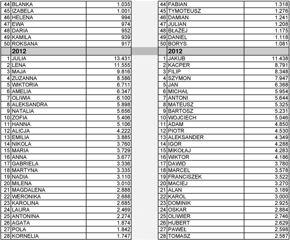 368 6 AMELIA 6.347 6 MICHAŁ 5.954 7 OLIWIA 6.100 7 ANTONI 5.644 8 ALEKSANDRA 5.898 8 MATEUSZ 5.325 9 NATALIA 5.656 9 BARTOSZ 5.231 10 ZOFIA 5.406 10 WOJCIECH 5.046 11 HANNA 5.106 11 ADAM 4.