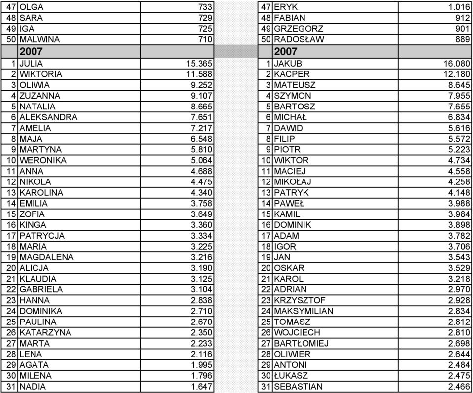 223 10 WERONIKA 5.064 10 WIKTOR 4.734 11 ANNA 4.688 11 MACIEJ 4.558 12 NIKOLA 4.475 12 MIKOŁAJ 4.258 13 KAROLINA 4.340 13 PATRYK 4.148 14 EMILIA 3.758 14 PAWEŁ 3.988 15 ZOFIA 3.649 15 KAMIL 3.