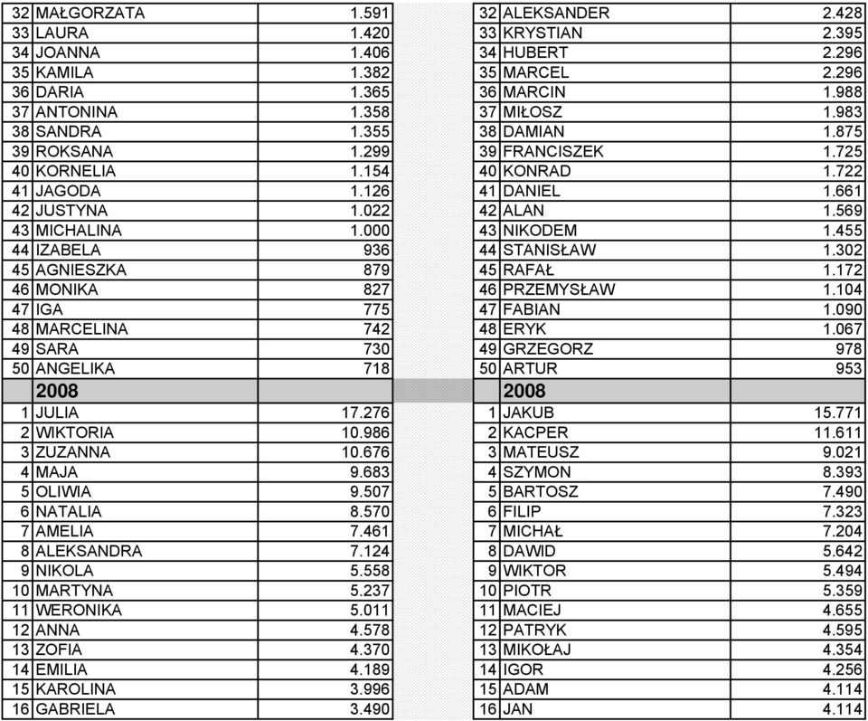 000 43 NIKODEM 1.455 44 IZABELA 936 44 STANISŁAW 1.302 45 AGNIESZKA 879 45 RAFAŁ 1.172 46 MONIKA 827 46 PRZEMYSŁAW 1.104 47 IGA 775 47 FABIAN 1.090 48 MARCELINA 742 48 ERYK 1.