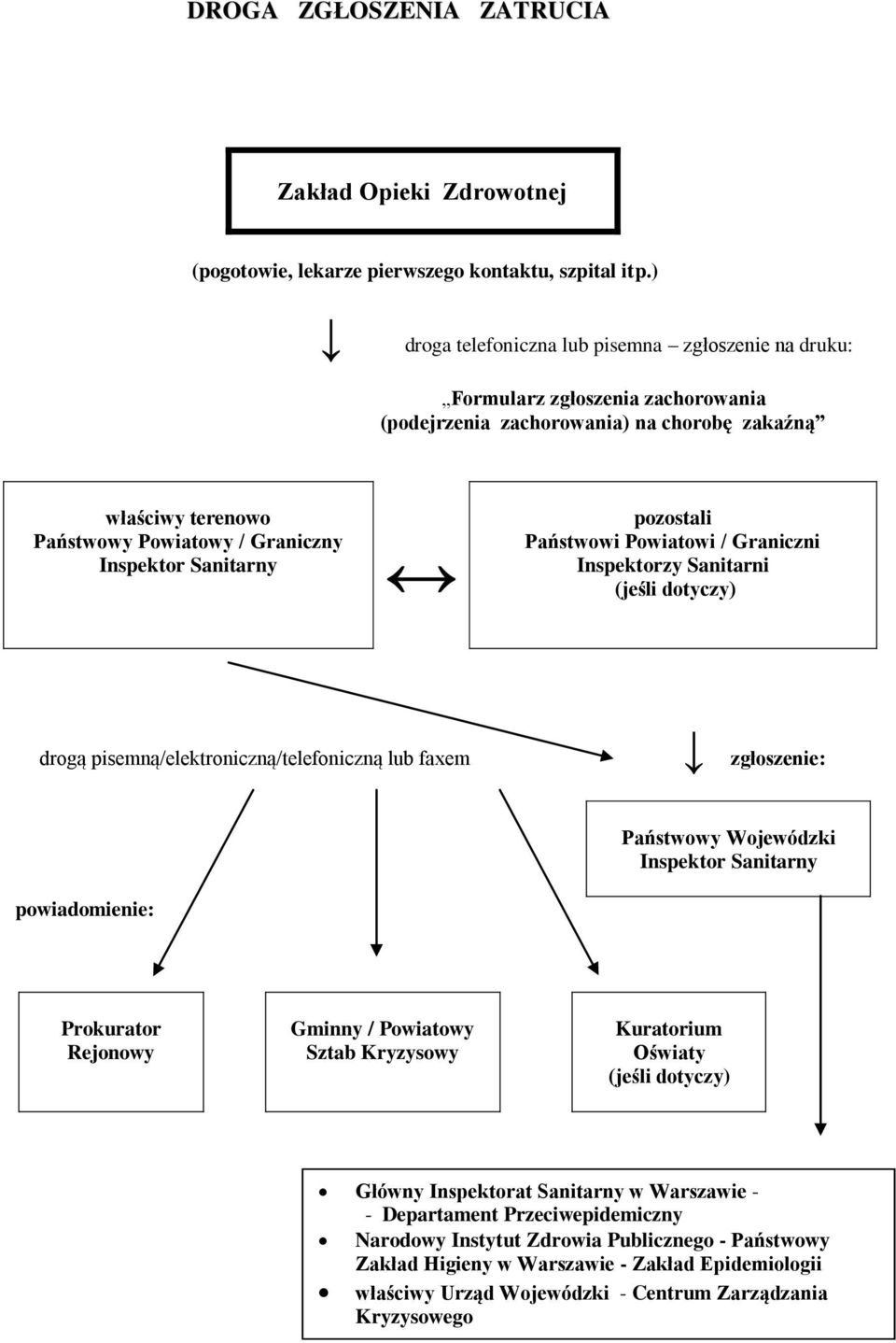 Sanitarny pozostali Państwowi Powiatowi / Graniczni Inspektorzy Sanitarni (jeśli dotyczy) drogą pisemną/elektroniczną/telefoniczną lub faxem zgłoszenie: Państwowy Wojewódzki Inspektor Sanitarny