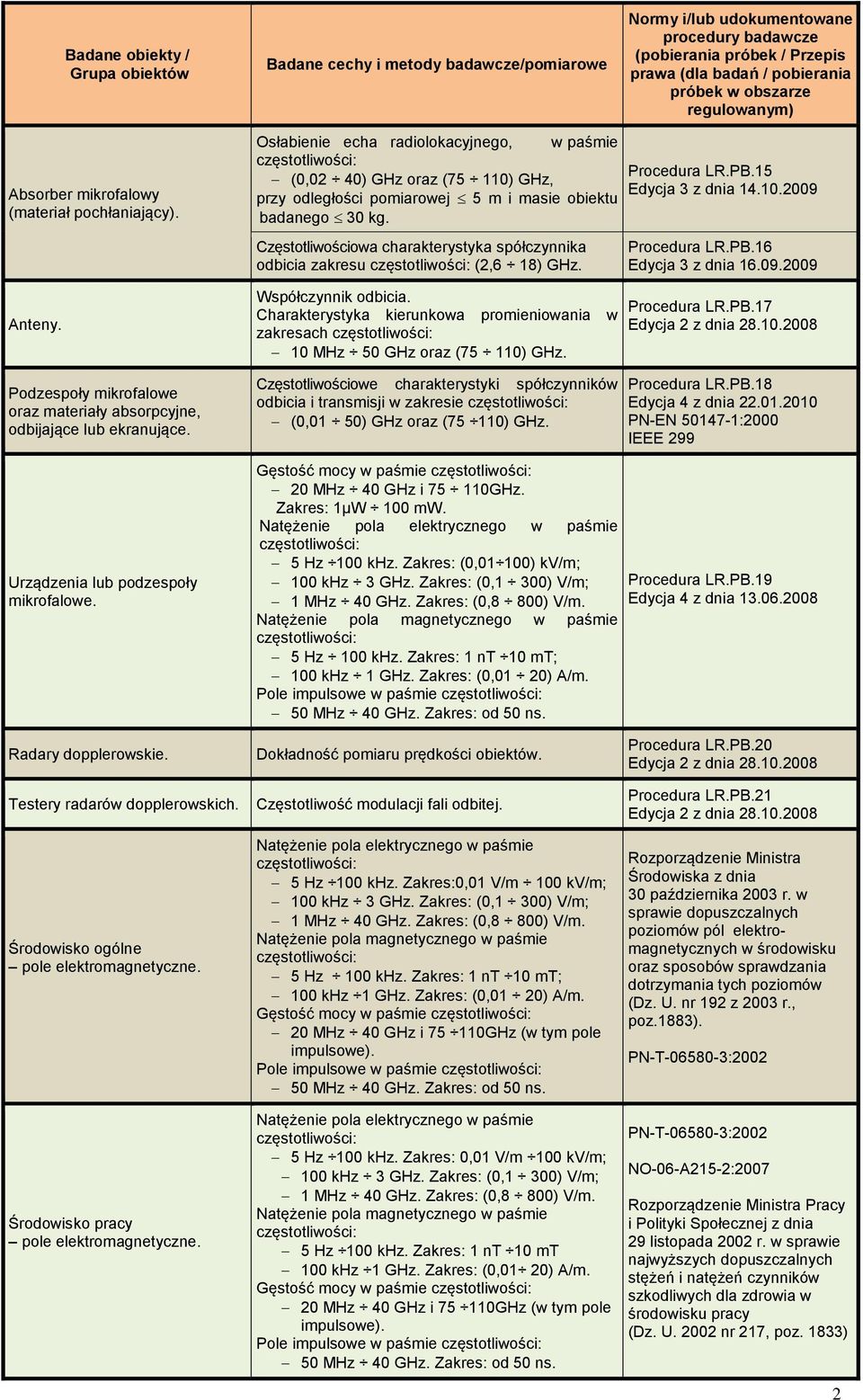 Częstotliwościowa charakterystyka spółczynnika odbicia zakresu (2,6 18) GHz. Współczynnik odbicia. Charakterystyka kierunkowa promieniowania w zakresach 10 MHz 50 GHz oraz (75 110) GHz.