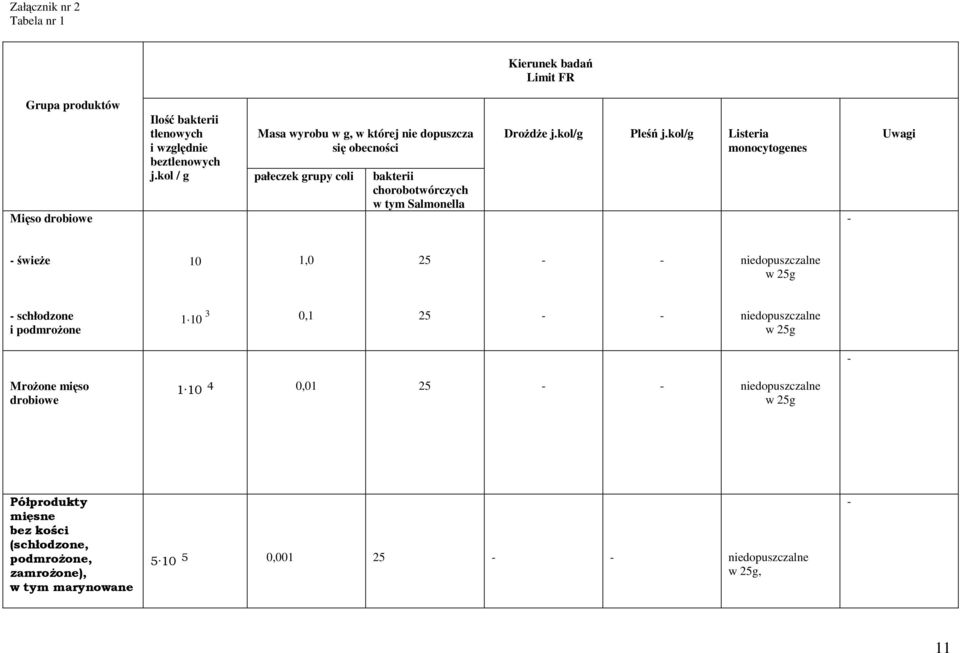 kol/g Listeria monocytogenes Uwagi świeŝe 10 1,0 25 niedopuszczalne w 25g schłodzone i podmroŝone 1 10 3 0,1 25 niedopuszczalne w 25g MroŜone mięso