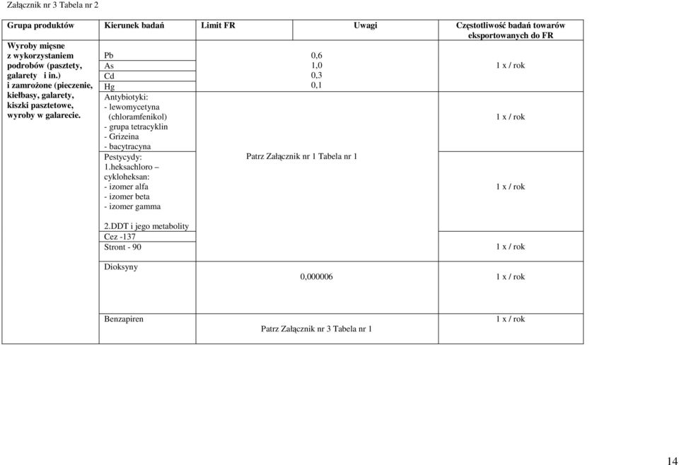 Pb 0,6 As 1,0 Cd 0,3 Hg 0,1 Antybiotyki: lewomycetyna (chloramfenikol) grupa tetracyklin Grizeina bacytracyna Pestycydy: Patrz Załącznik nr 1 Tabela