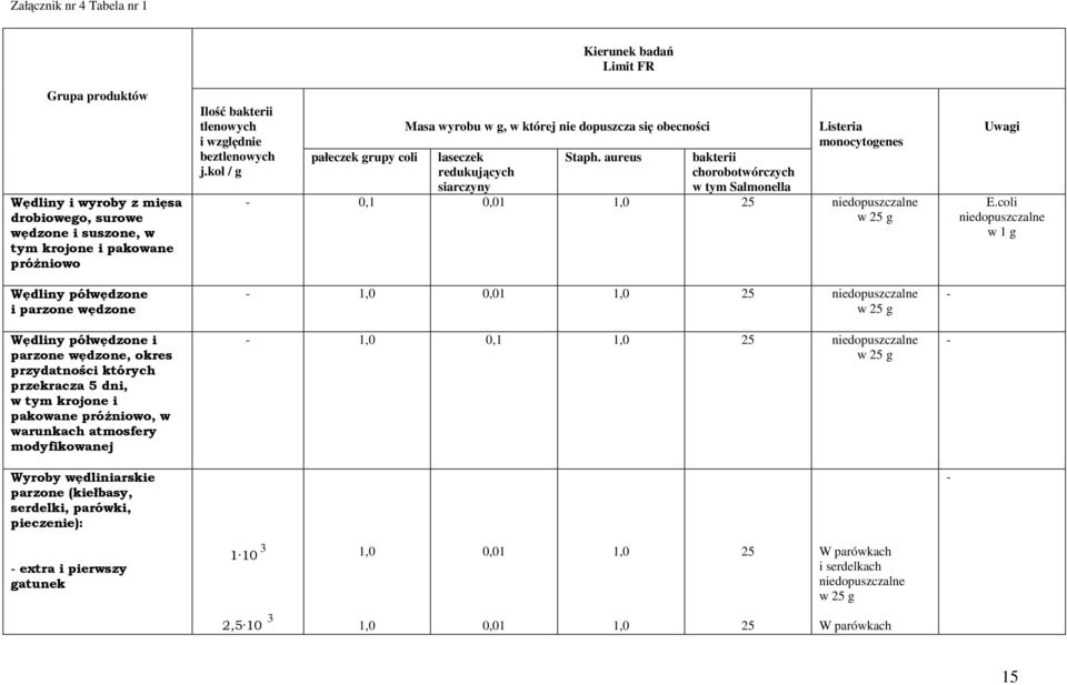 aureus bakterii chorobotwórczych w tym Salmonella Listeria monocytogenes 0,1 0,01 1,0 25 niedopuszczalne w 25 g Uwagi E.