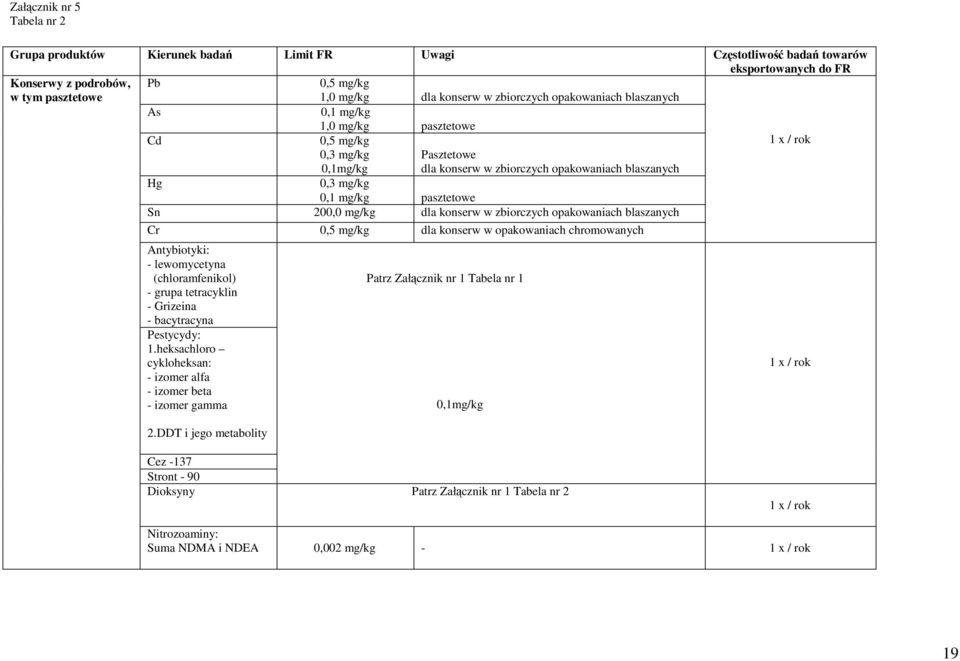 200,0 mg/kg dla konserw w zbiorczych opakowaniach blaszanych Cr 0,5 mg/kg dla konserw w opakowaniach chromowanych Antybiotyki: lewomycetyna (chloramfenikol) grupa tetracyklin Grizeina bacytracyna