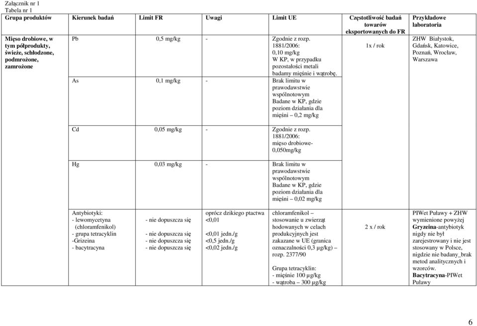 As 0,1 mg/kg Brak limitu w prawodawstwie wspólnotowym Badane w KP, gdzie poziom działania dla mięśni 0,2 mg/kg 1x / rok Przykładowe laboratoria ZHW Białystok, Gdańsk, Katowice, Poznań, Wrocław,