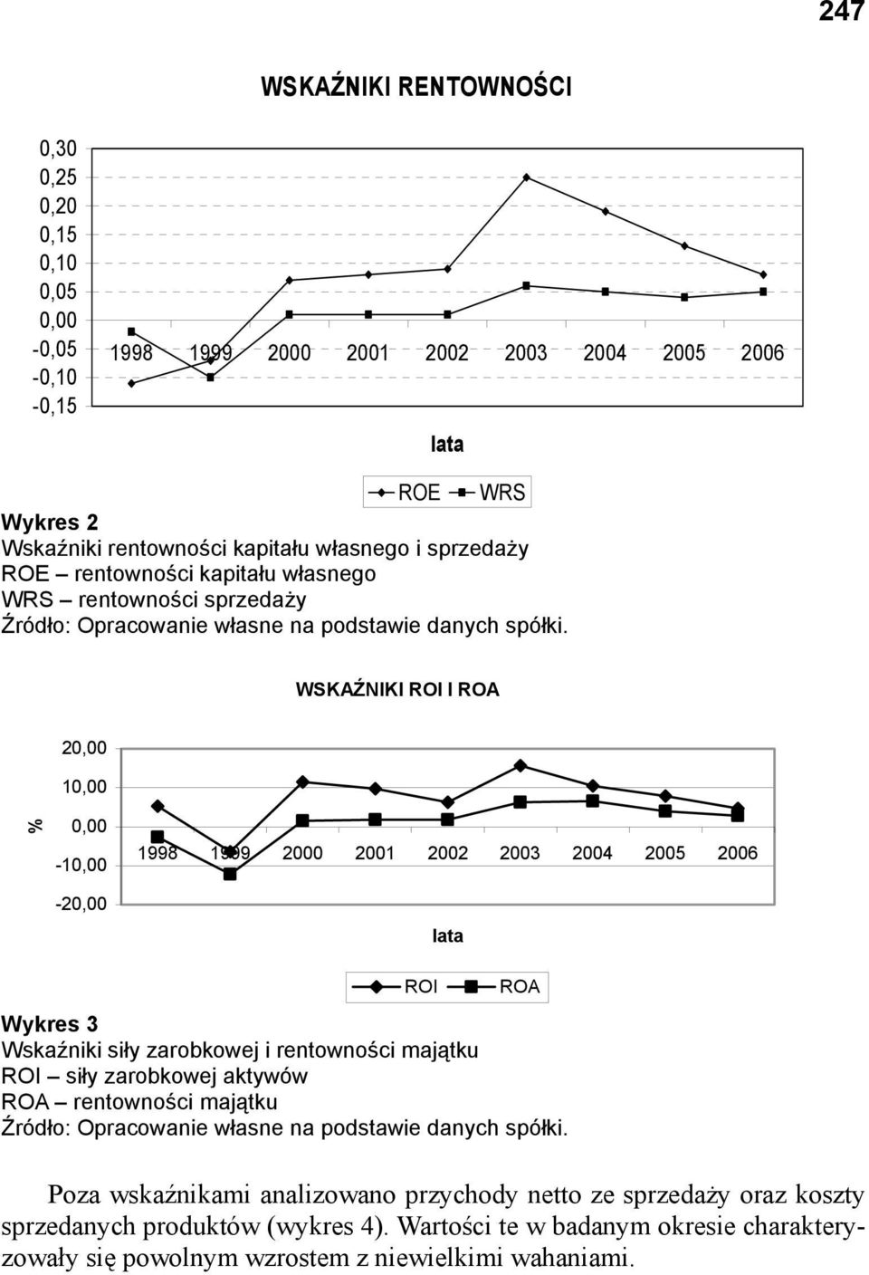 WSKAŹNIKI ROI I ROA 20,00 10,00 % 0,00-10,00-20,00 ROI ROA Wykres 3 Wskaźniki siły zarobkowej i rentowności majątku ROI siły zarobkowej aktywów ROA rentowności majątku