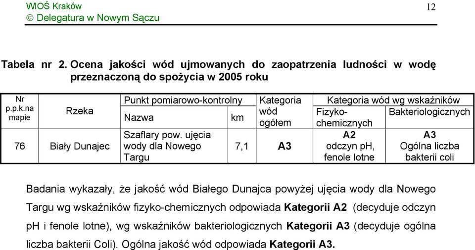 bakterii coli Badania wykazały, że jakość wód Białego Dunajca powyżej ujęcia wody dla Nowego Targu wg wskaźników fizyko-chemicznych odpowiada Kategorii A2 (decyduje odczyn