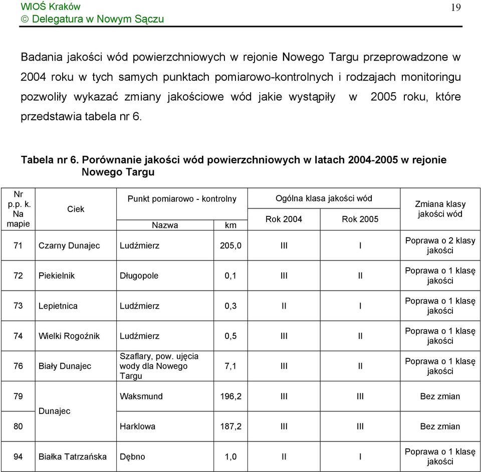 óre przedstawia tabela nr 6. Tabela nr 6. Porównanie jakości wód powierzchniowych w latach 2004-2005 w rejonie Nowego Targu Nr p.p. k.
