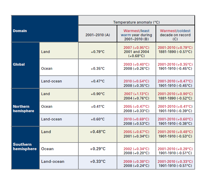 WMO, 2013