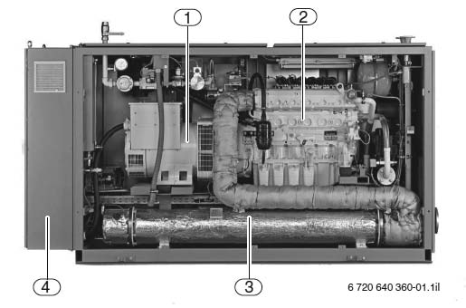 CHP CE Budowa modułowego bloku grzewczo-energetycznego 1 Generator 2 Silnik gazowy 3 Wymiennik ciepła spalin 4 Szafa sterownicza z panelem obsługi CHP w porównaniu z oddzielnym systemem