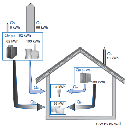 Energia cieplna Straty Powyżej przedstawiono różnicę pomiędzy konwencjonalną elektrownią a instalacją z CHP.
