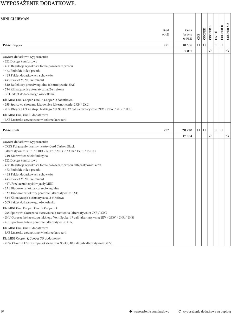 dodatkowo: - 255 Sportowa skórzana kierownica (alternatywnie: 2XB / 2XC) - 2HS Obręcze kół ze stopu lekkiego Net Spoke, 17 cali (alternatywnie: 2EV / 2EW / 2HR / 2HU) Dla MINI One, One D dodatkowo: -