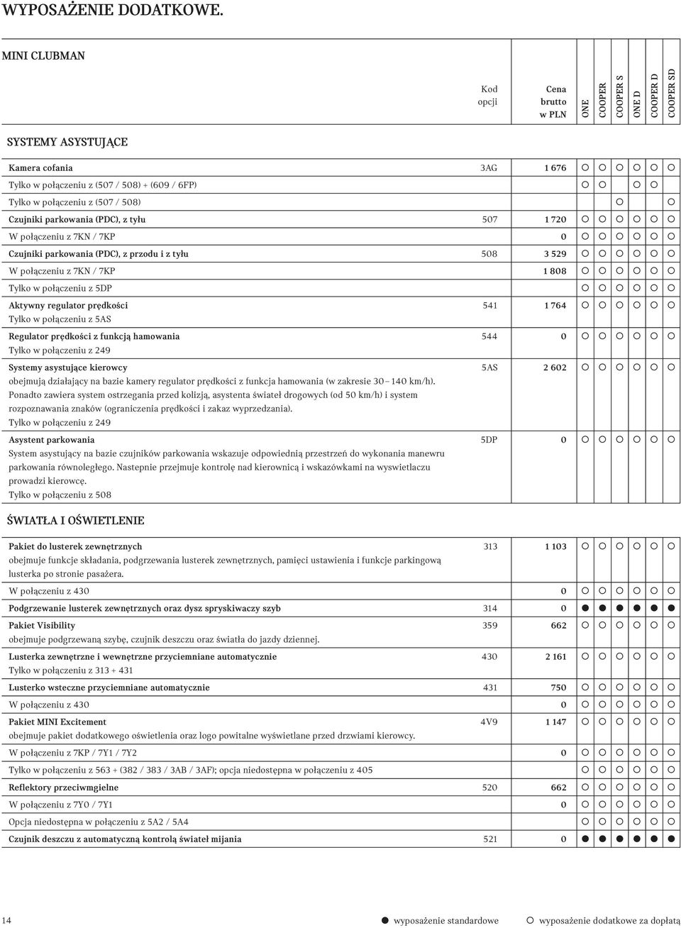 funkcją hamowania 544 0 Tylko w połączeniu z 249 Systemy asystujące kierowcy 5AS 2 602 obejmują działający na bazie kamery regulator prędkości z funkcja hamowania (w zakresie 30 140 km/h).