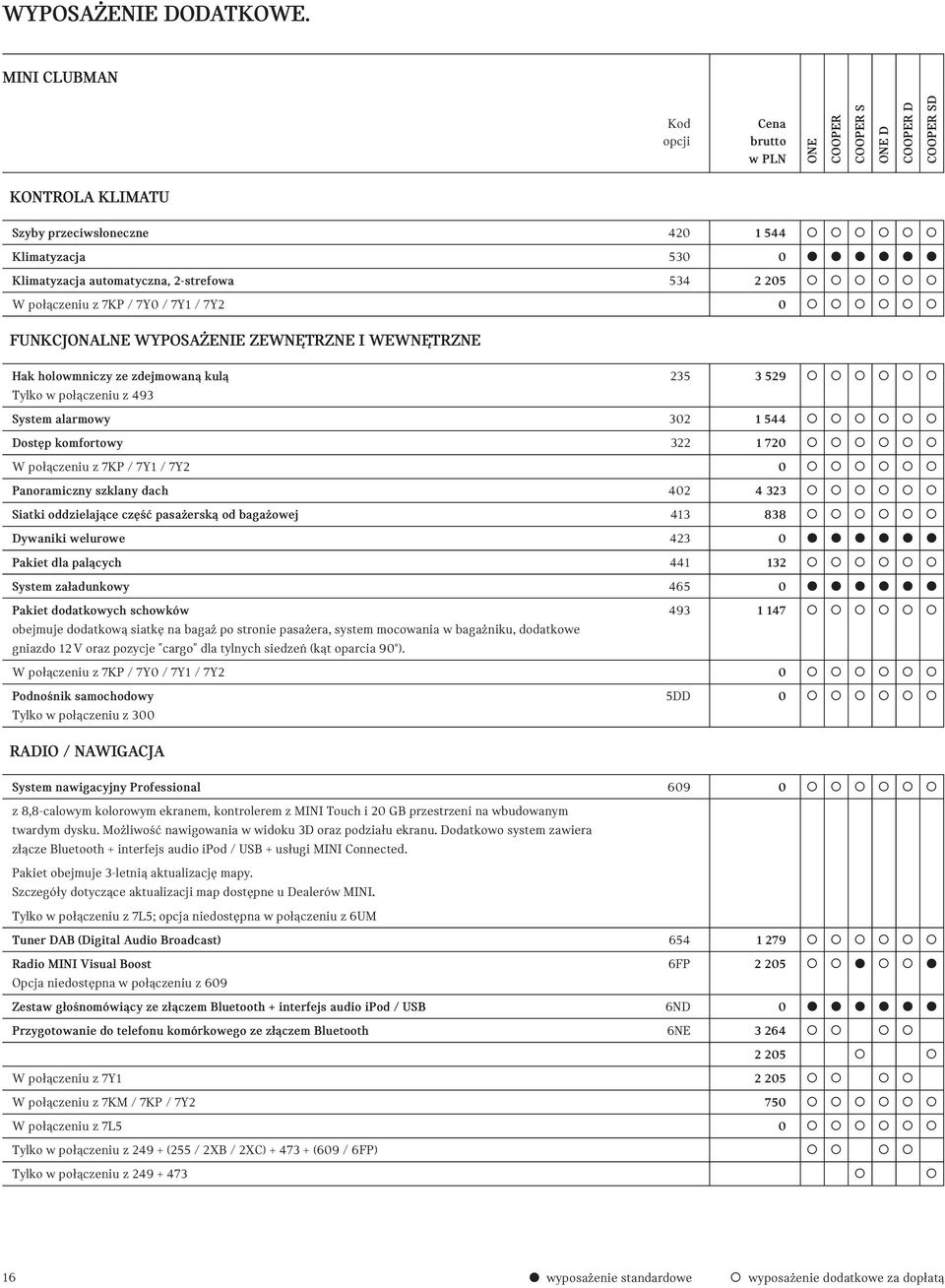 323 Siatki oddzielające część pasażerską od bagażowej 413 838 Dywaniki welurowe 423 0 Pakiet dla palących 441 132 System załadunkowy 465 0 Pakiet dodatkowych schowków 493 1 147 obejmuje dodatkową