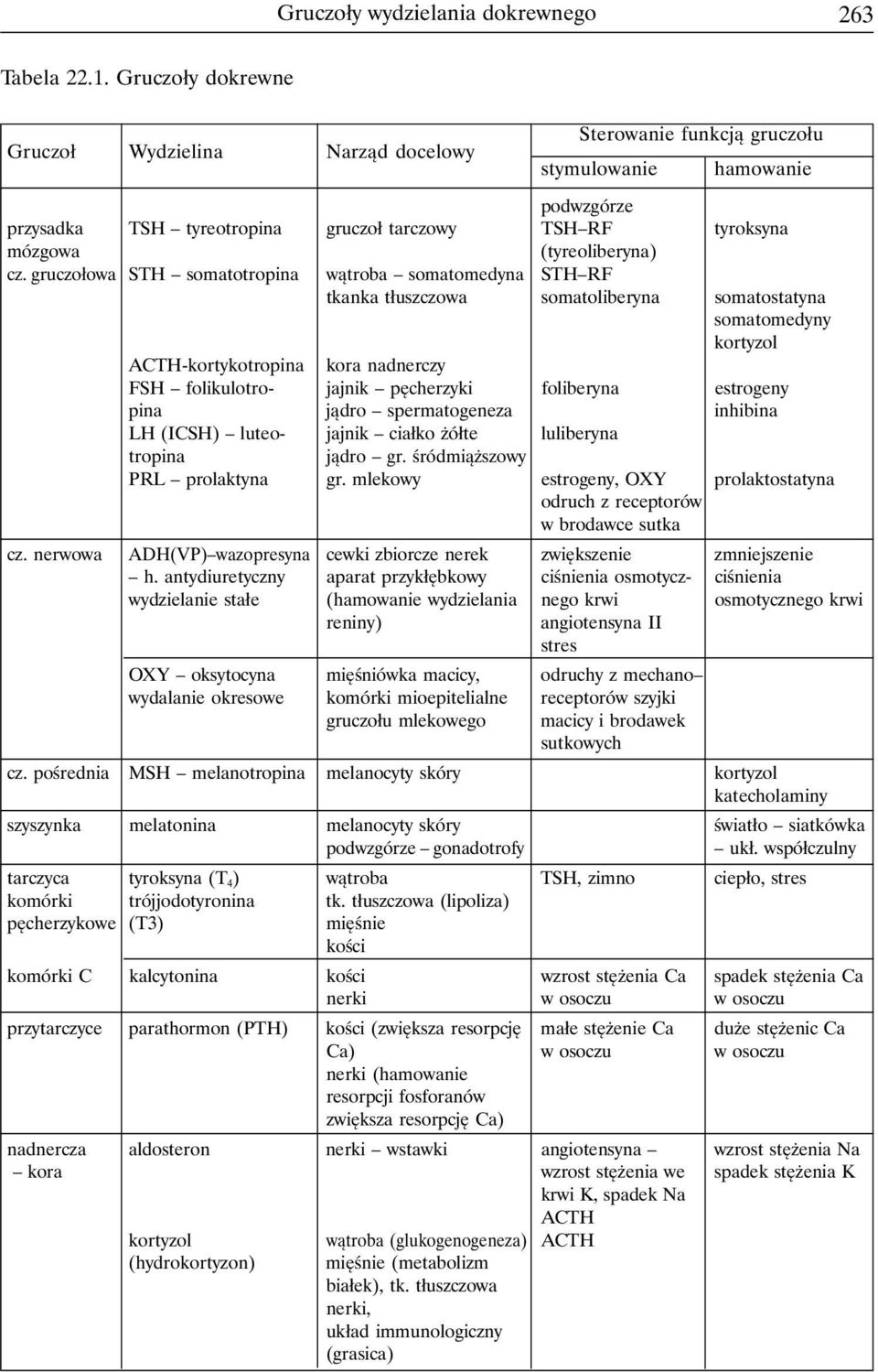 cz. gruczołowa STH somatotropina wątroba somatomedyna STH RF tkanka tłuszczowa somatoliberyna somatostatyna somatomedyny kortyzol ACTH-kortykotropina kora nadnerczy FSH folikulotro- jajnik pęcherzyki