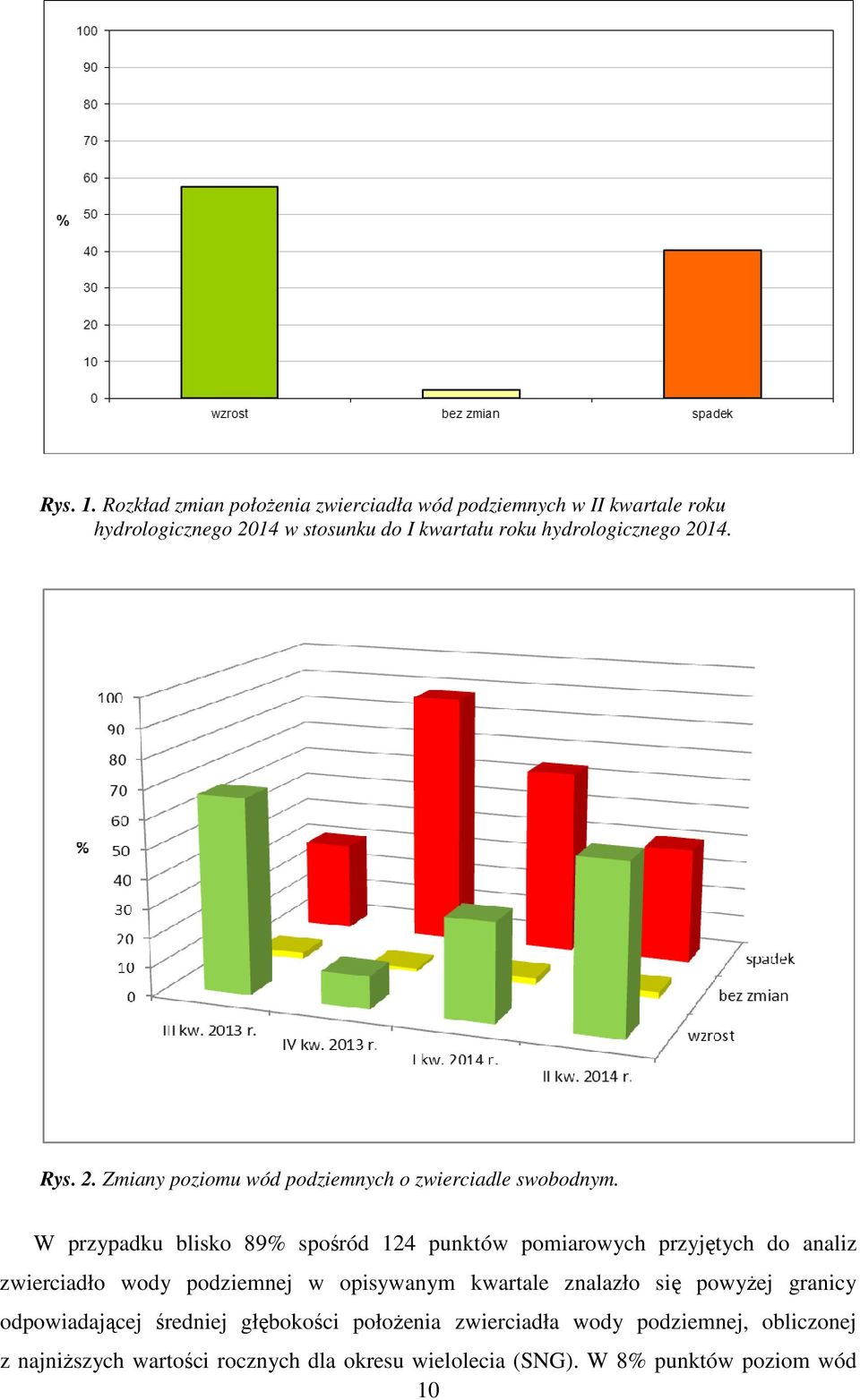 hydrologicznego 2014. Rys. 2. Zmiany poziomu wód podziemnych o zwierciadle swobodnym.
