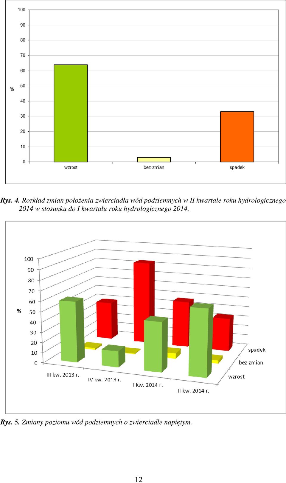 II kwartale roku hydrologicznego 2014 w stosunku do I