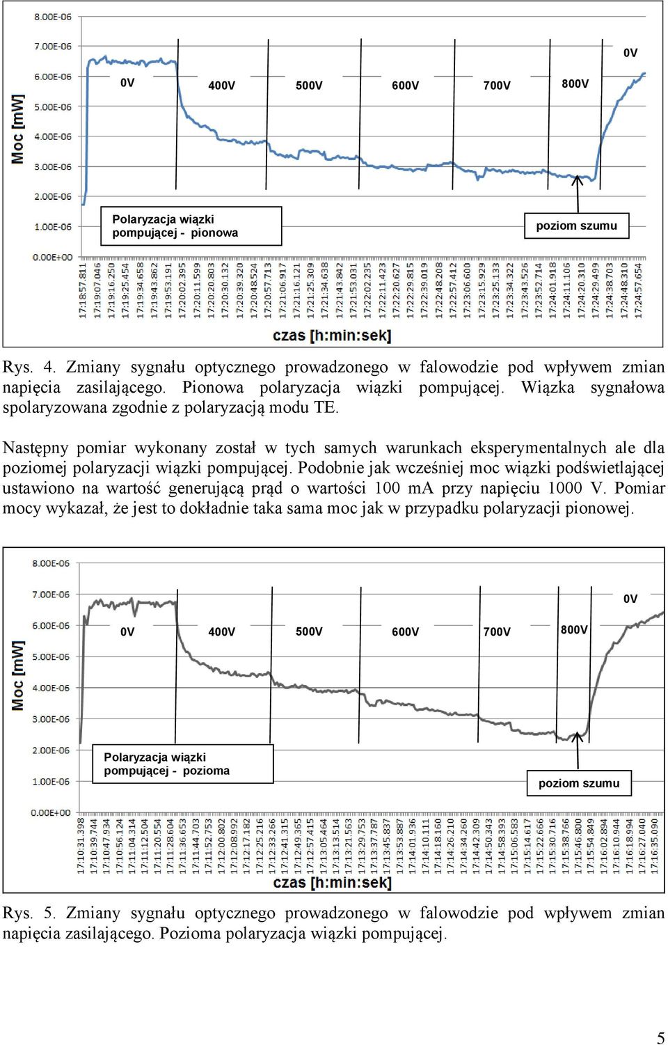 Następny pomiar wykonany został w tych samych warunkach eksperymentalnych ale dla poziomej polaryzacji wiązki pompującej.