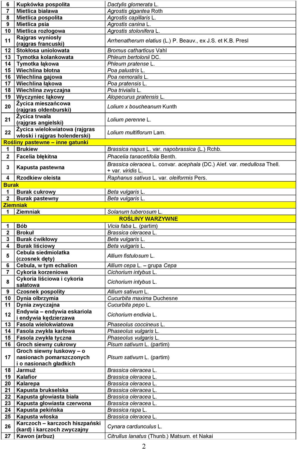 auv., ex J.S. et K.B. Presl 12 Stokłosa uniolowata Bromus catharticus Vahl 13 Tymotka kolankowata Phleum bertolonii DC. 14 Tymotka łąkowa Phleum pratense L. 1 Wiechlina błotna Poa palustris L.