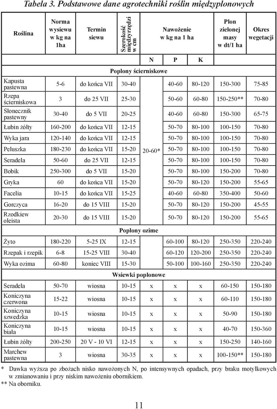 K Poplony ścierniskowe Kapusta pastewna 5-6 do końca VII 30-40 40-60 80-120 150-300 75-85 Rzepa ścierniskowa 3 do 25 VII 25-30 50-60 60-80 150-250** 70-80 Słonecznik pastewny 30-40 do 5 VII 20-25