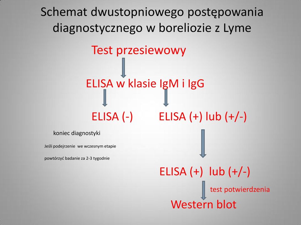 przesiewowy ELISA w klasie IgM i IgG ELISA (-) ELISA (+) lub (+/-)