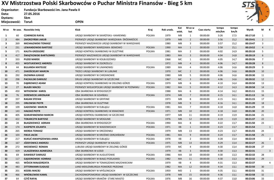 MA 1 00:00:00 3:58 15,1 00:19:52 4 5 171 KALITA GRZEGORZ URZĄD KONTROLI SKARBOWEJ W OLSZTYNIE POLSKA 1981 MA 2 00:00:00 4:02 14,9 00:20:10 5 6 417 ŚWIĄTKOWSKI BARTŁOMIEJ PIERWSZY MAZOWIECKI URZĄD