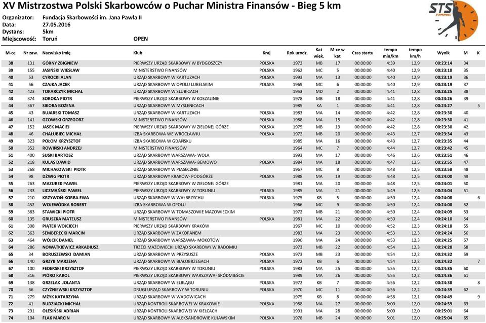 42 423 TOKARCZYK MICHAŁ URZĄD SKARBOWY W SŁUBICACH 1953 MD 2 00:00:00 4:41 12,8 00:23:25 38 43 374 SOROKA PIOTR PIERWSZY URZĄD SKARBOWY W KOSZALINIE 1978 MB 18 00:00:00 4:41 12,8 00:23:26 39 44 367