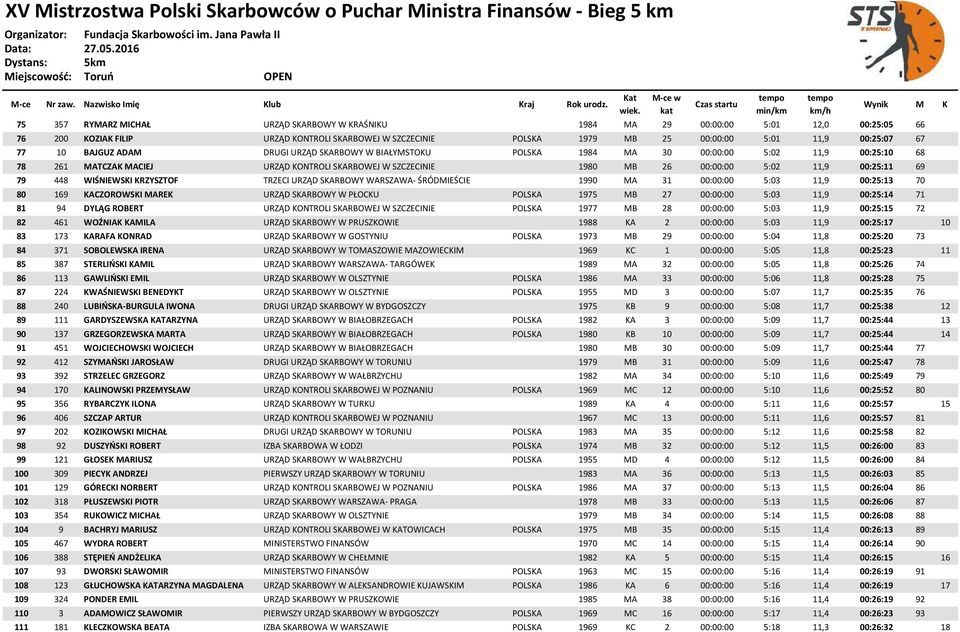 69 79 448 WIŚNIEWSKI KRZYSZTOF TRZECI URZĄD SKARBOWY WARSZAWA- ŚRÓDMIEŚCIE 1990 MA 31 00:00:00 5:03 11,9 00:25:13 70 80 169 KACZOROWSKI MAREK URZĄD SKARBOWY W PŁOCKU POLSKA 1975 MB 27 00:00:00 5:03