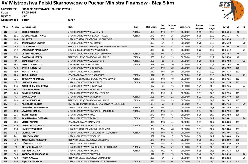 20 116 485 ZUCH TYBERIUSZ PIERWSZY MAZOWIECKI URZĄD SKARBOWY W WARSZAWIE 1976 MB 37 00:00:00 5:20 11,2 00:26:41 96 117 242 ŁASKOWSKA MAGDALENA DRUGI URZĄD SKARBOWY W SZCZECINIE 1979 KB 11 00:00:00