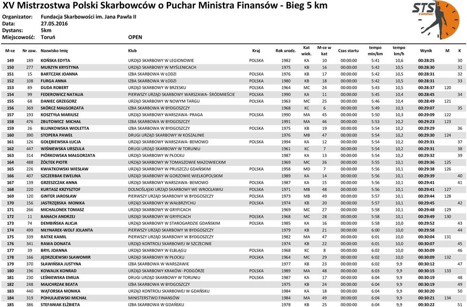 URZĄD SKARBOWY W BRZESKU POLSKA 1964 MC 24 00:00:00 5:43 10,5 00:28:37 120 154 99 FEDEROWICZ NATALIA PIERWSZY URZĄD SKARBOWY WARSZAWA- ŚRÓDMIEŚCIE POLSKA 1990 KA 11 00:00:00 5:45 10,4 00:28:45 34 155