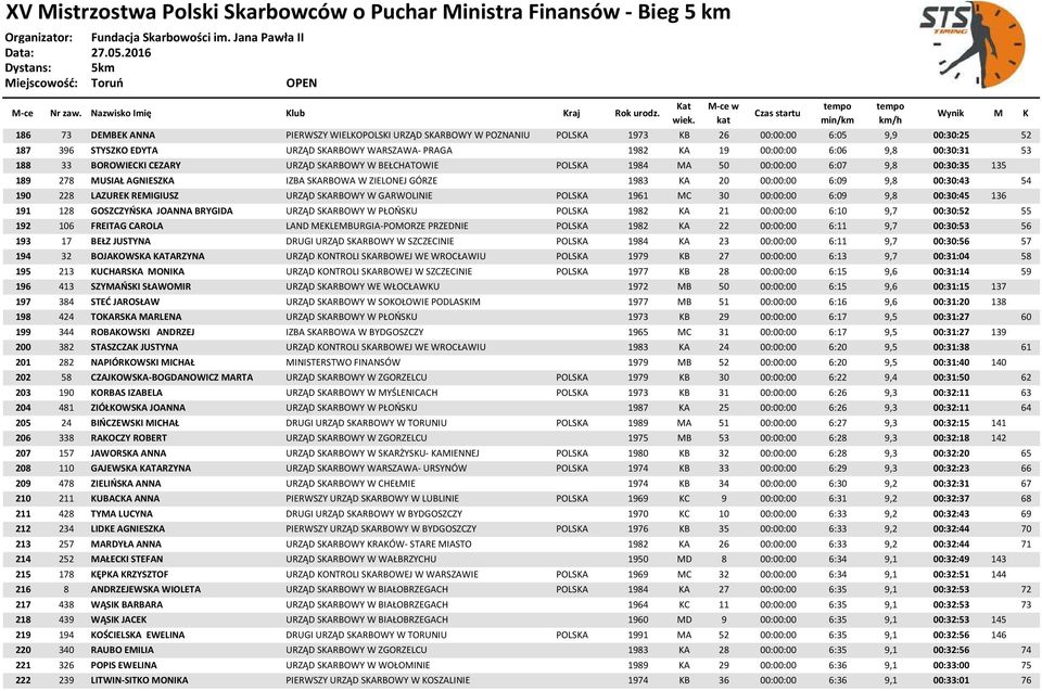 00:30:43 54 190 228 LAZUREK REMIGIUSZ URZĄD SKARBOWY W GARWOLINIE POLSKA 1961 MC 30 00:00:00 6:09 9,8 00:30:45 136 191 128 GOSZCZYŃSKA JOANNA BRYGIDA URZĄD SKARBOWY W PŁOŃSKU POLSKA 1982 KA 21