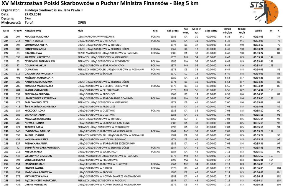 80 227 83 DRACHAL EWA TRZECI MAZOWIECKI URZĄD SKARBOWY W RADOMIU POLSKA 1986 KA 32 00:00:00 6:40 9,0 00:33:22 81 228 398 SULEWSKI KRZYSZTOF PIERWSZY URZĄD SKARBOWY W KOSZALINIE 1975 MB 54 00:00:00