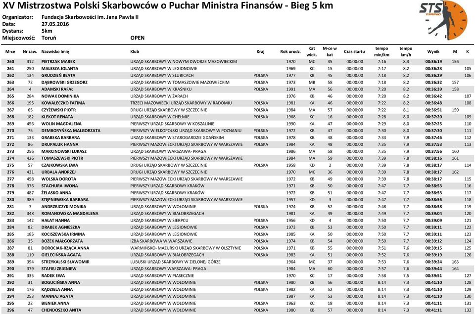 7:18 8,2 00:36:32 157 264 4 ADAMSKI RAFAŁ URZĄD SKARBOWY W KRAŚNIKU POLSKA 1991 MA 56 00:00:00 7:20 8,2 00:36:39 158 265 284 NOWAK DOMINIKA URZĄD SKARBOWY W ŻARACH 1976 KB 46 00:00:00 7:20 8,2