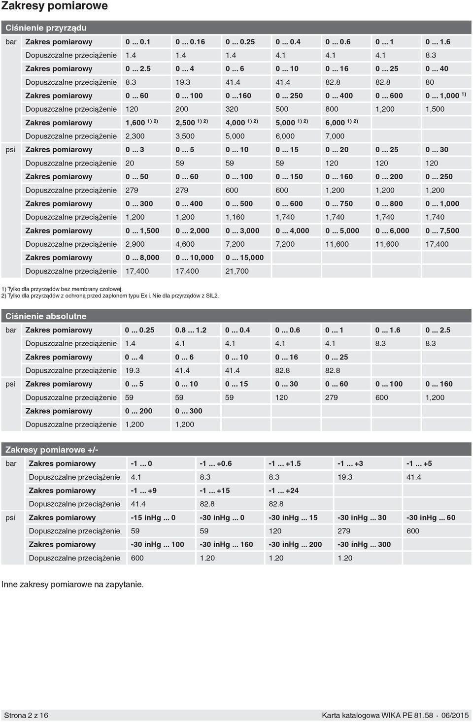 .. 1,000 1) Dopuszczalne przeciążenie 120 200 320 500 800 1,200 1,500 Zakres pomiarowy 1,600 1) 2) 2,500 1) 2) 4,000 1) 2) 5,000 1) 2) 6,000 1) 2) Dopuszczalne przeciążenie 2,300 3,500 5,000 6,000