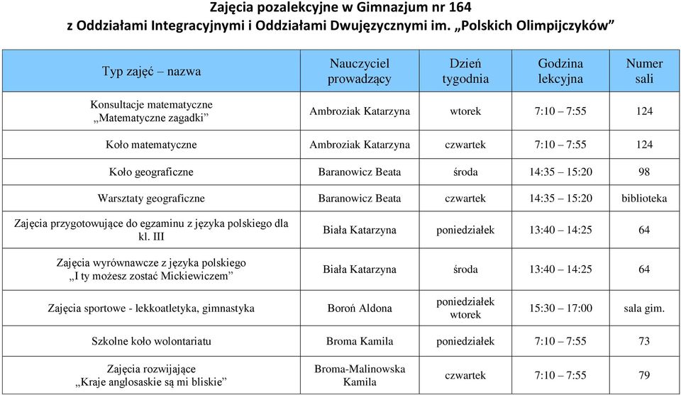 matematyczne Ambroziak Katarzyna czwartek 7:10 7:55 124 Koło geograficzne Baranowicz Beata środa 14:35 15:20 98 Warsztaty geograficzne Baranowicz Beata czwartek 14:35 15:20 biblioteka Zajęcia