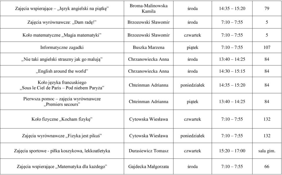 jak go malują Chrzanowiecka Anna środa 13:40 14:25 84 English around the world Chrzanowiecka Anna środa 14:30 15:15 84 Koło języka francuskiego Sous le Ciel de Paris Pod niebem Paryża Pierwsza pomoc