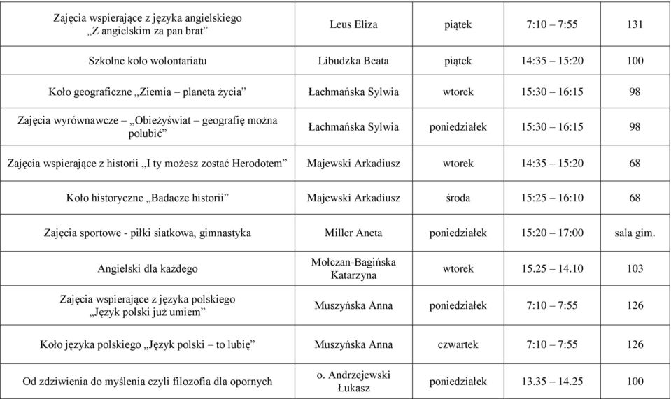 Herodotem Majewski Arkadiusz wtorek 14:35 15:20 68 Koło historyczne Badacze historii Majewski Arkadiusz środa 15:25 16:10 68 Zajęcia sportowe - piłki siatkowa, gimnastyka Miller Aneta poniedziałek