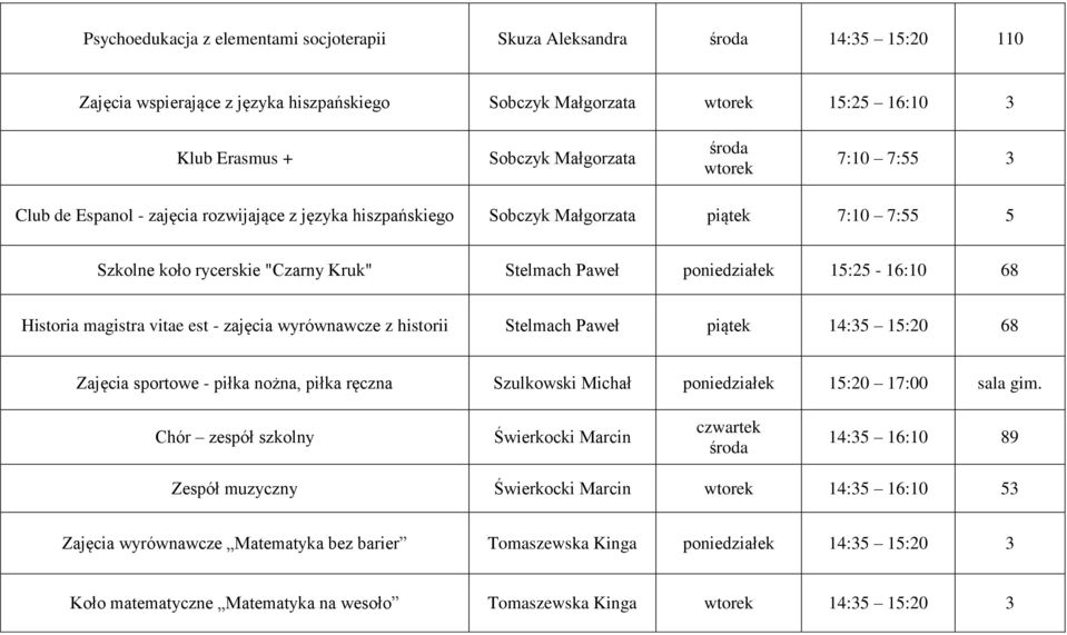 15:25-16:10 68 Historia magistra vitae est - zajęcia wyrównawcze z historii Stelmach Paweł piątek 14:35 15:20 68 Zajęcia sportowe - piłka nożna, piłka ręczna Szulkowski Michał poniedziałek 15:20