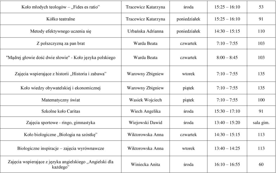 wspierające z historii Historia i zabawa Warowny Zbigniew wtorek 7:10 7:55 135 Koło wiedzy obywatelskiej i ekonomicznej Warowny Zbigniew piątek 7:10 7:55 135 Matematyczny świat Wasiek Wojciech piątek